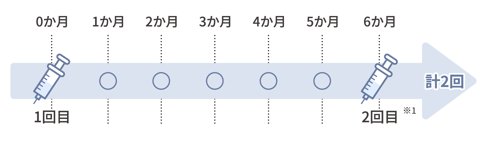 1回目の接種を15歳までに受ける場合