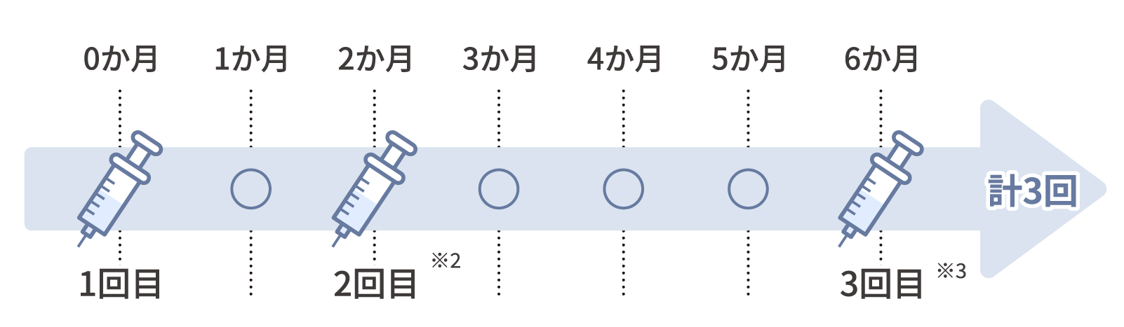 1回目の接種を15歳になってから受ける場合