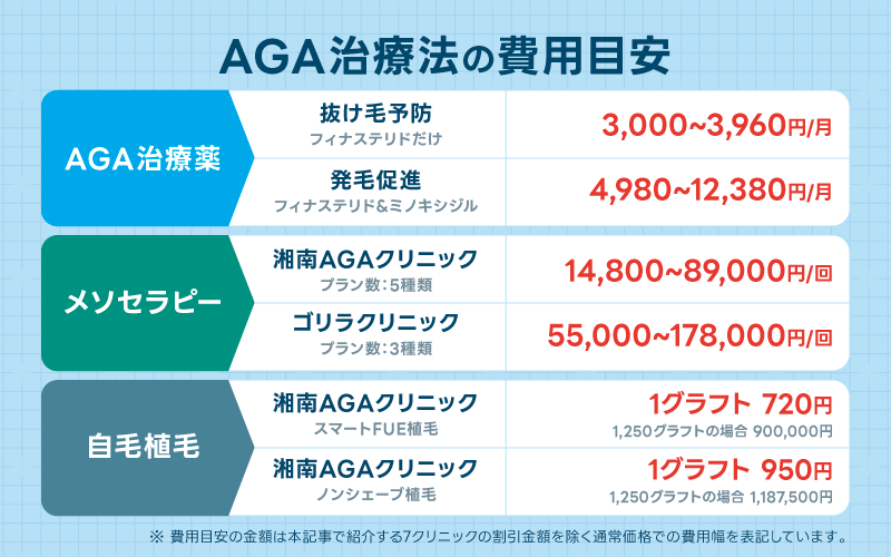 AGA治療　費用相場